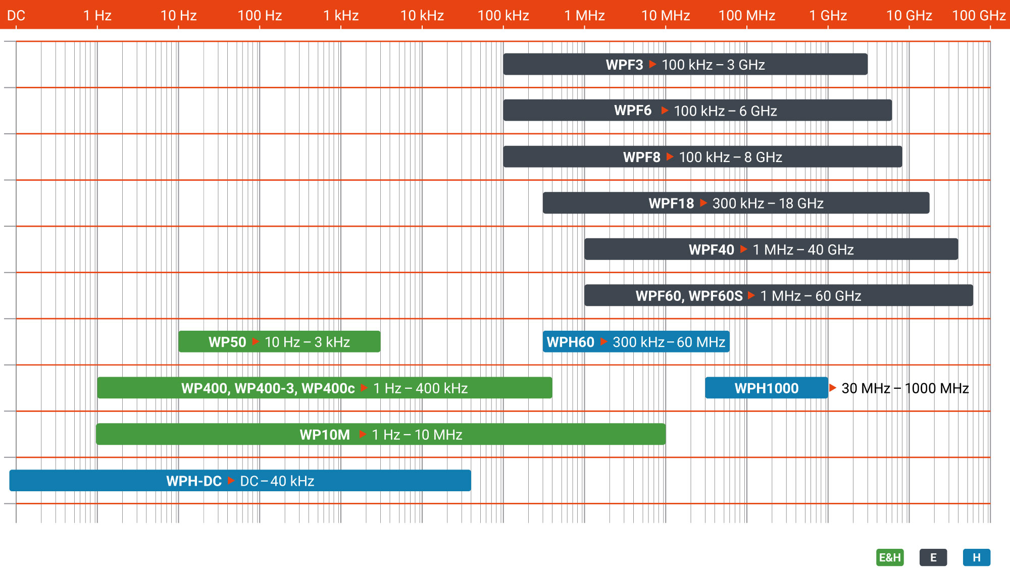 EMF-safety-field-probe-selection-chart-DC-180207.jpg